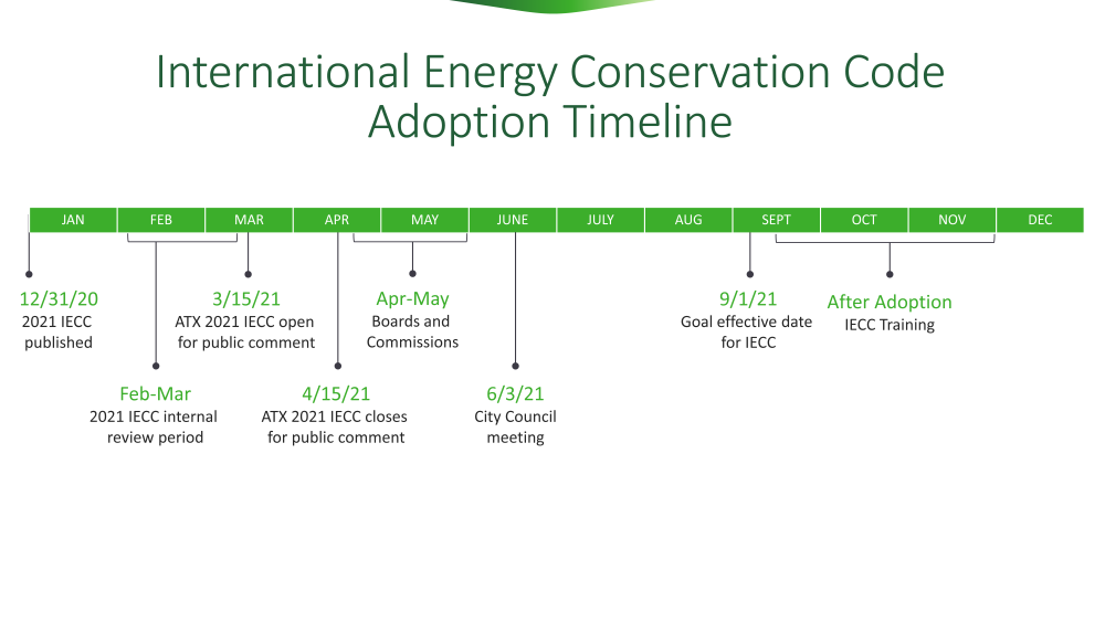 2021 IECC Adoption Timeline