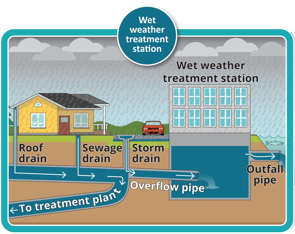 How stormwater sewer water, and storm drains can fill up a combined sewer pipe that overflows into a wet weather station to be treated before being released