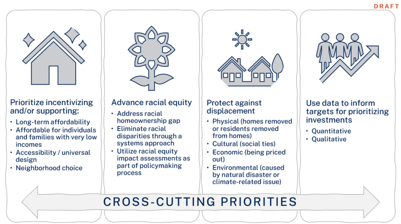 Please provide any comments you have on the proposed affordable housing priorities. Would you want to edit add or remove any of these cross-cutting priorities?