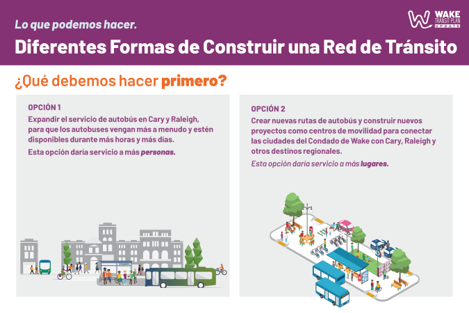 Estamos trabajando en muchos proyectos diferentes que mejorarán el transporte público en el condado de Wake. Qué enfoque cree que deberíamos hacer primero? Haga clic en la imagen para obtener más información.