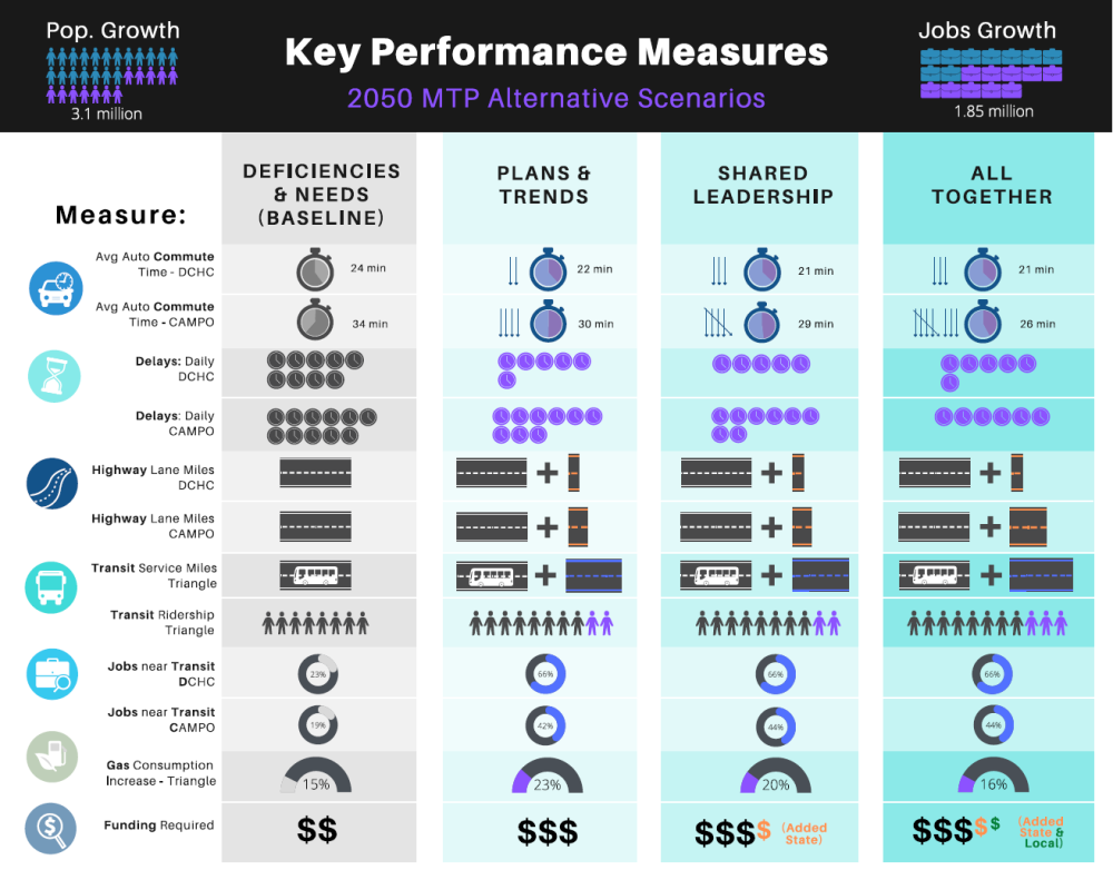Table of Key Performance Measures