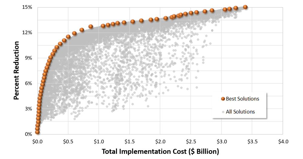 Scatter plot showing all solutions, best solutions, and optimal solutions      with percent reduction on the y-axis and total implementation cost in millions on the x-axis