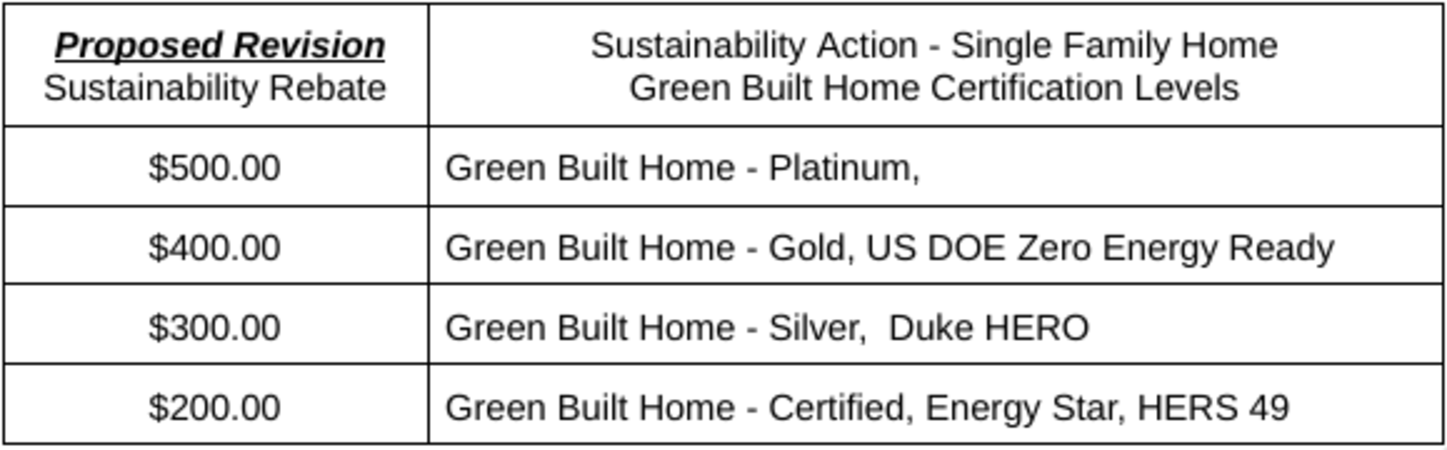 If the City of Asheville offered a larger rebate for family dwellings with higher certification scores like in the attached table would you be in favor of that change?