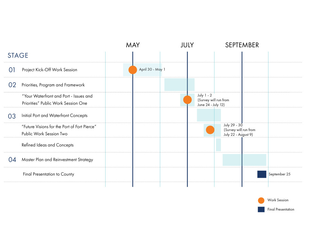 This image indicates the overall timeline for the project schedule, as represented by a series of bars indicating time periods and a series of orange circles indicating when work sessions occur in the project schedule. The Port of Fort Pierce Master Plan and Reinvestment Strategy will begin in late April and end in late September. The project is broken down into 4 stages, as described below. Stage 1 is Project Kick-Off Work Session held on April 30 to May 1. Stage 1 will run from late April to early June. Stage 2 is Priorities, Program and Framework, and will run from early June to early July. Public Work Session One will consist of a public engagement period and survey running from June 24 to July 12. Live, virtual meetings will occur on July 1 and 2. Stage 3 is Initial Port and Waterfront Concepts and will run from early July to early August. Public Work Session Two will consist of a public engagement period and survey running from July 22 to August 9. Live, virtual meetings will occur on July 29 and 30. Refined Ideas and Concepts will occur during the beginning of August. Stage 4 is Master Plan and Reinvestment Strategy and will run from early August until September 25. A final presentation to County will occur on September 25.