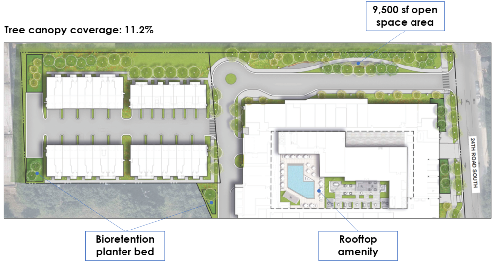 A bird’s-eye-view showing 11.2% tree canopy coverage; 9,500 square feet of open space; bioretention planter beds; and the rooftop amenity on top of the multifamily building