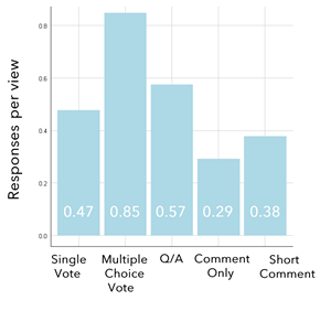 How to get the most out of your online surveys
