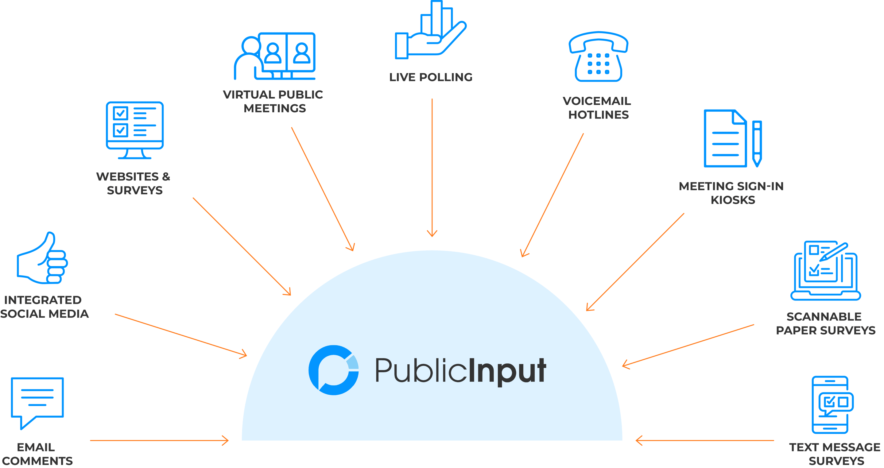PublicInput Platform