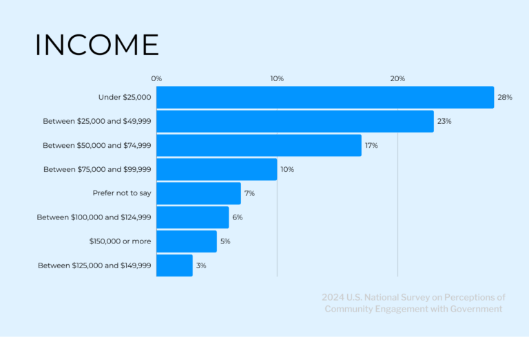 2024 Community Engagement Trends: A First Look at Resident Expectations