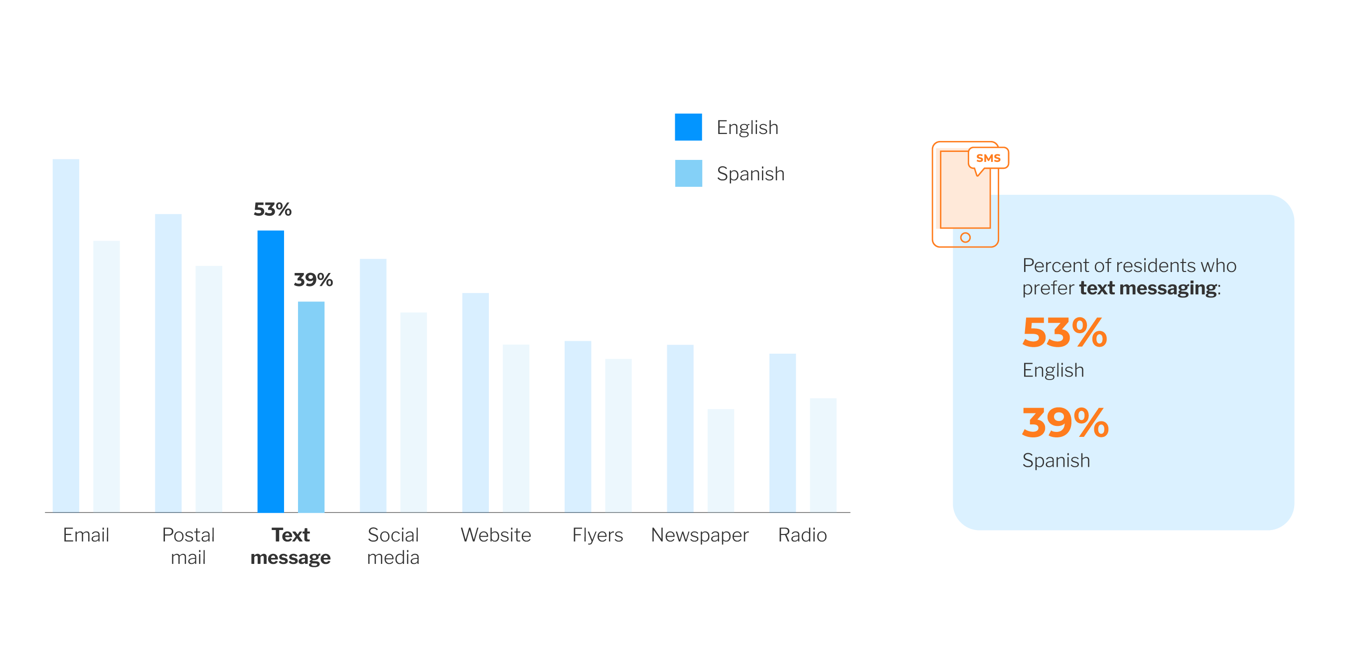 text messaging - engagement method