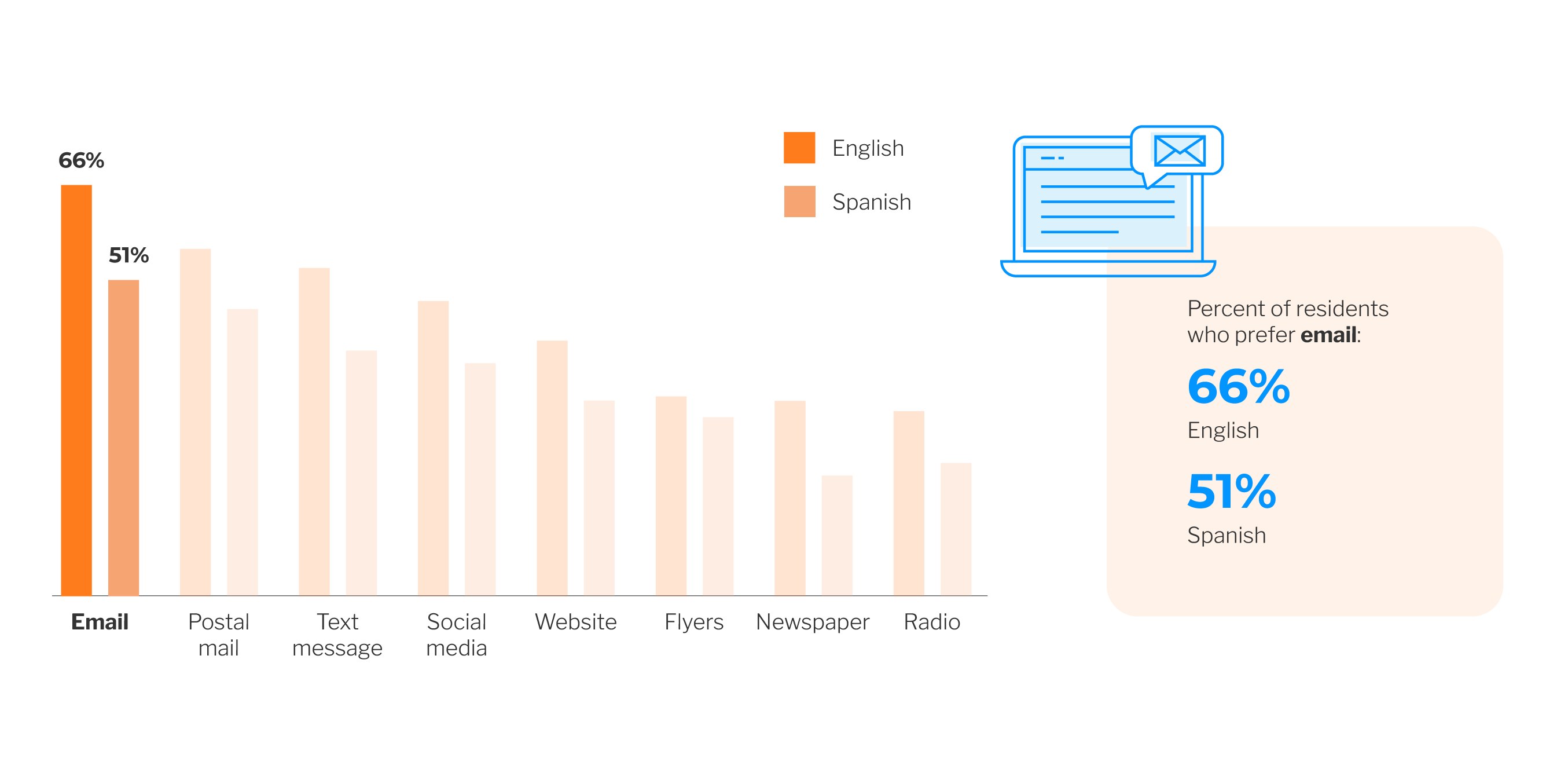 email - preferred resident engagement method