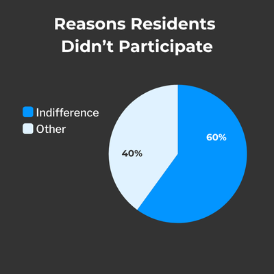 Graphic showing reasons why residents don't participate. 60% are Indifferent40% had other reasons