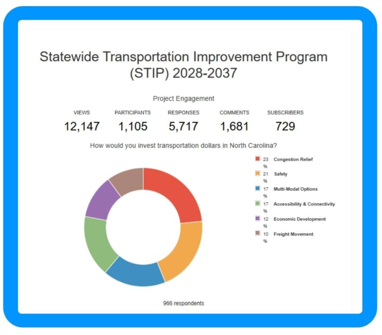 NC DOT STIP Results