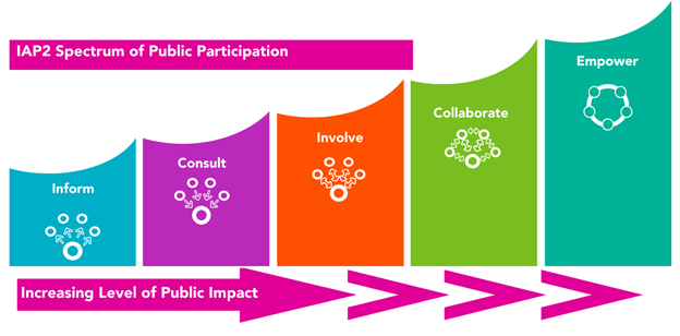 IAP2 spectrum of community engagement